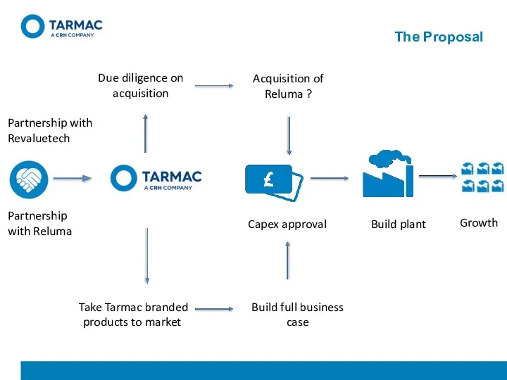 The Proposal Partnership with Reluma Acquisition of Reluma ? Due