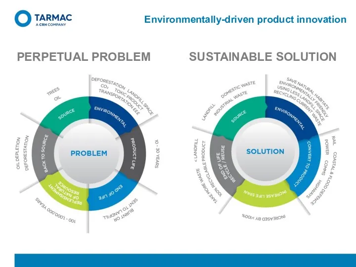 Environmentally-driven product innovation PERPETUAL PROBLEM SUSTAINABLE SOLUTION