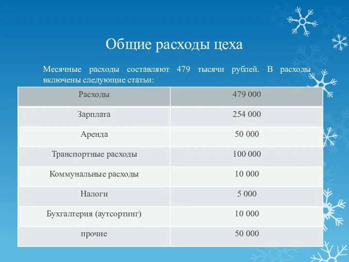 Общие расходы цеха Месячные расходы составляют 479 тысячи рублей. В расходы включены следующие статьи: