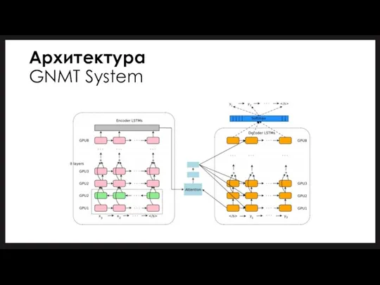 Архитектура GNMT System
