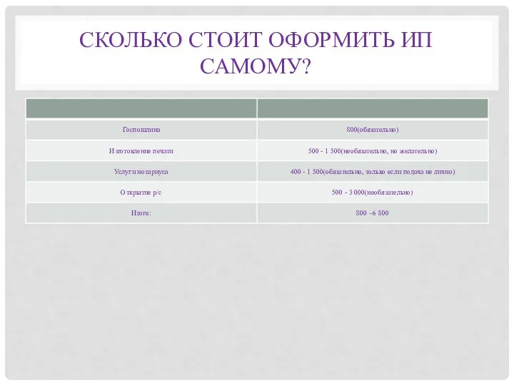 СКОЛЬКО СТОИТ ОФОРМИТЬ ИП САМОМУ?