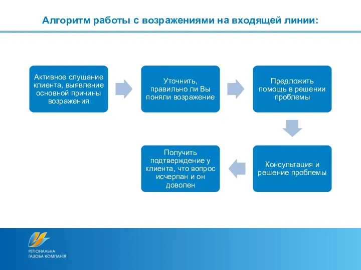 Алгоритм работы с возражениями на входящей линии: