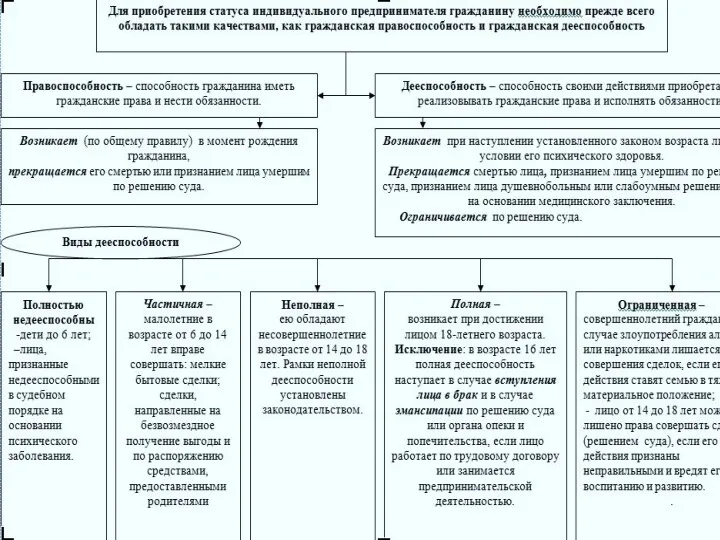 2.Условия приобретения статуса ИП