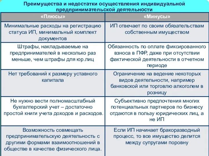 Преимущества и недостатки осуществления индивидуальной предпринимательской деятельности