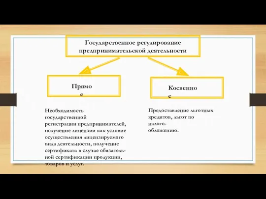 Государственное регулирование предпринимательской деятельности Прямое Косвенное Необходимость государственной регистрации предпринимателей,