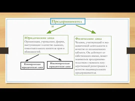 Предприниматели Юридические лица Организация, учреждение, фирма, выступающие в качестве единого,