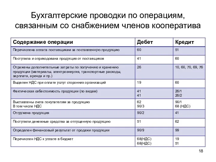 Бухгалтерские проводки по операциям, связанным со снабжением членов кооператива