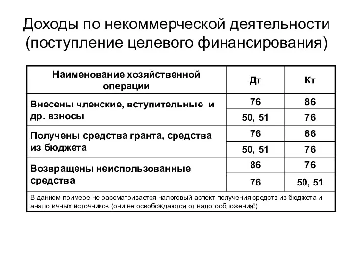 Доходы по некоммерческой деятельности (поступление целевого финансирования)