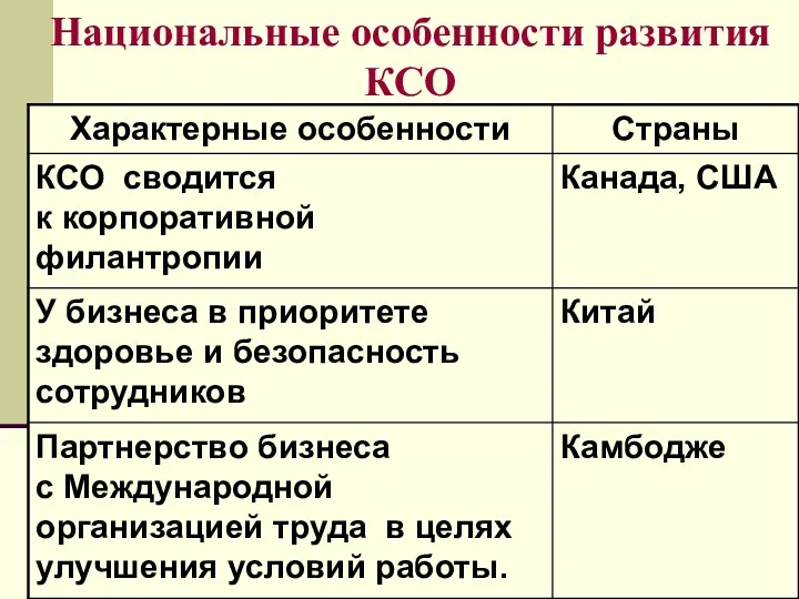 Национальные особенности развития КСО