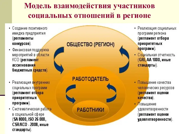 Модель взаимодействия участников социальных отношений в регионе