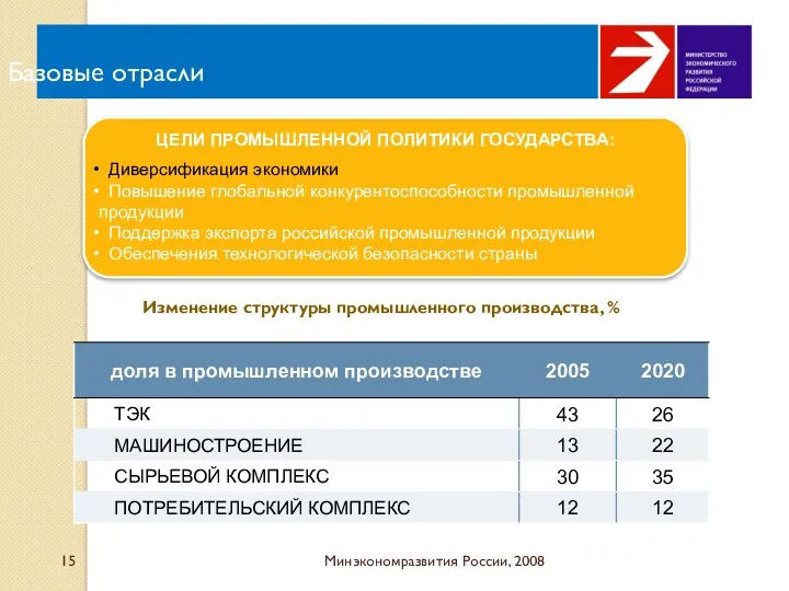 Базовые отрасли Минэкономразвития России, 2008 ЦЕЛИ ПРОМЫШЛЕННОЙ ПОЛИТИКИ ГОСУДАРСТВА: Диверсификация