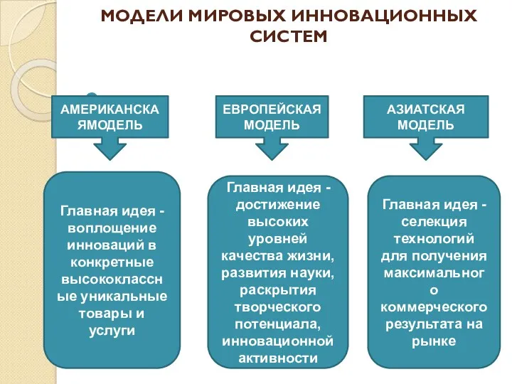 МОДЕЛИ МИРОВЫХ ИННОВАЦИОННЫХ СИСТЕМ АМЕРИКАНСКАЯМОДЕЛЬ ЕВРОПЕЙСКАЯ МОДЕЛЬ АЗИАТСКАЯ МОДЕЛЬ Главная