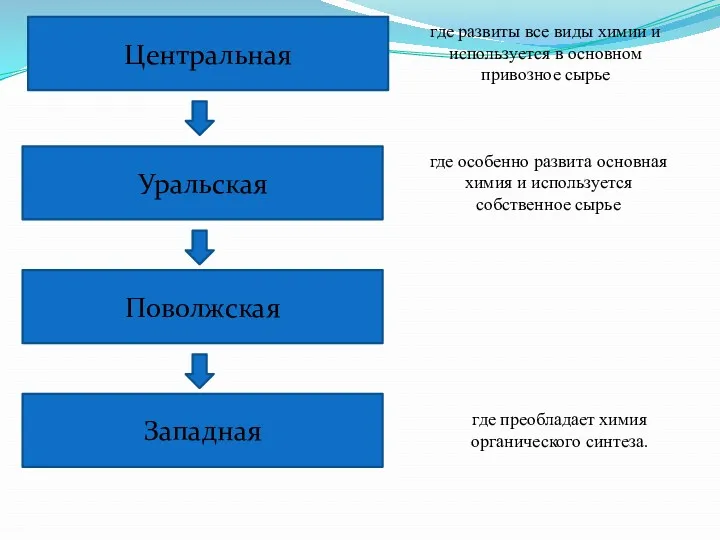 Центральная Уральская Поволжская Западная где развиты все виды химии и