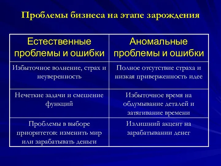 Проблемы бизнеса на этапе зарождения