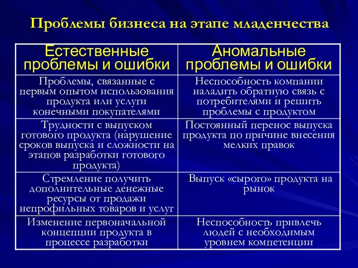 Проблемы бизнеса на этапе младенчества