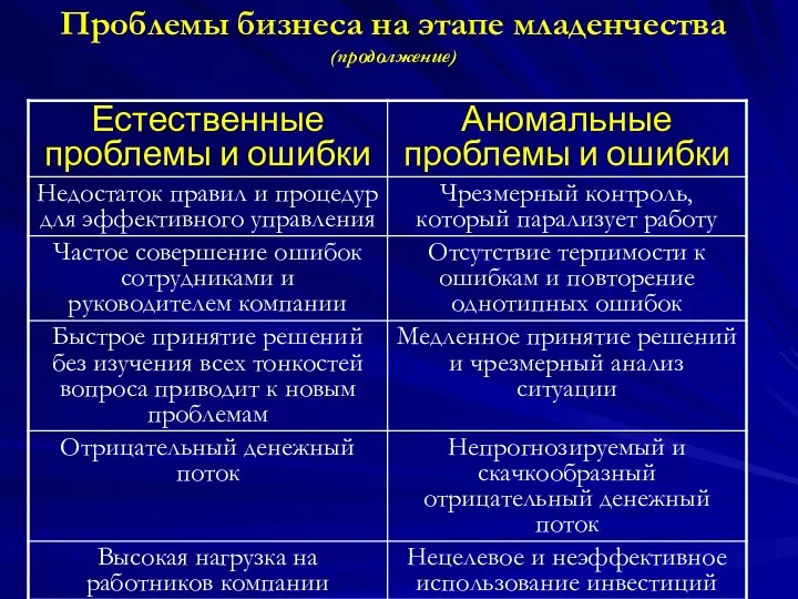 Проблемы бизнеса на этапе младенчества (продолжение)