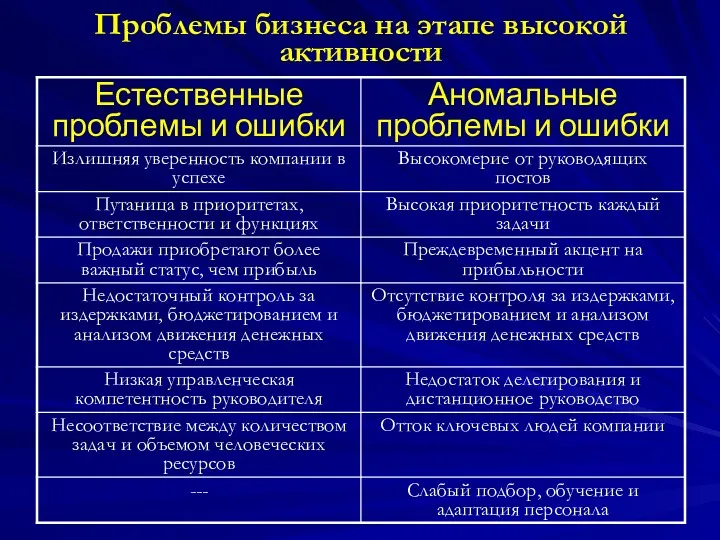 Проблемы бизнеса на этапе высокой активности