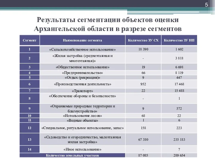 Результаты сегментации объектов оценки Архангельской области в разрезе сегментов