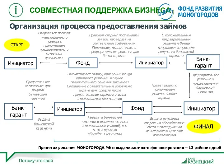 СТАРТ Организация процесса предоставления займов Инициатор Фонд Направляет паспорт инвестиционного