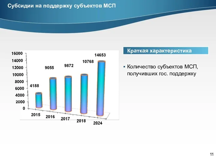 Субсидии на поддержку субъектов МСП Краткая характеристика Количество субъектов МСП, получивших гос. поддержку