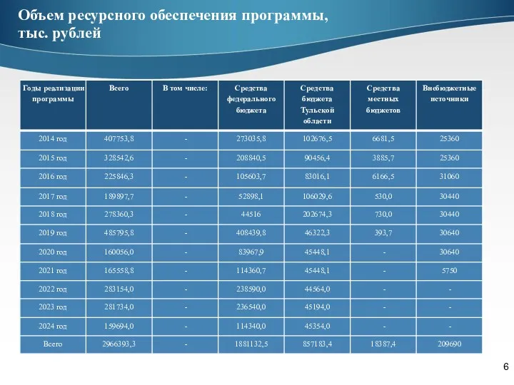 Объем ресурсного обеспечения программы, тыс. рублей