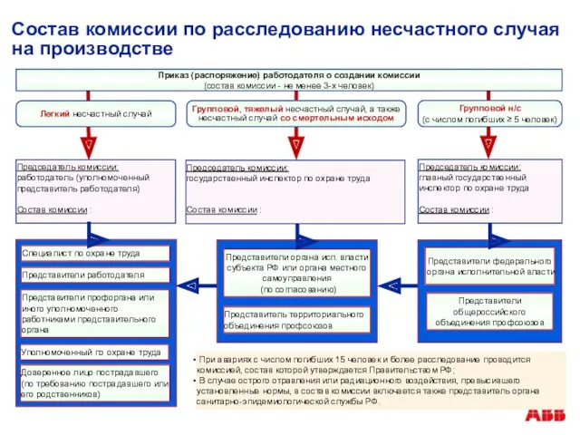 Состав комиссии по расследованию несчастного случая на производстве Групповой н/с