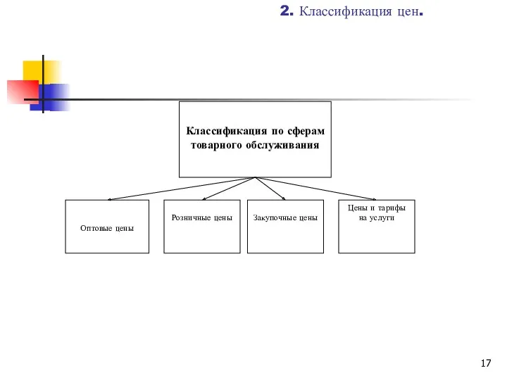 2. Классификация цен.