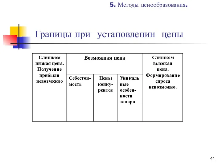 Границы при установлении цены 5. Методы ценообразования.