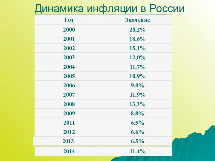 Динамика инфляции в России Инфляция в России в период с 2000 по 2009 год