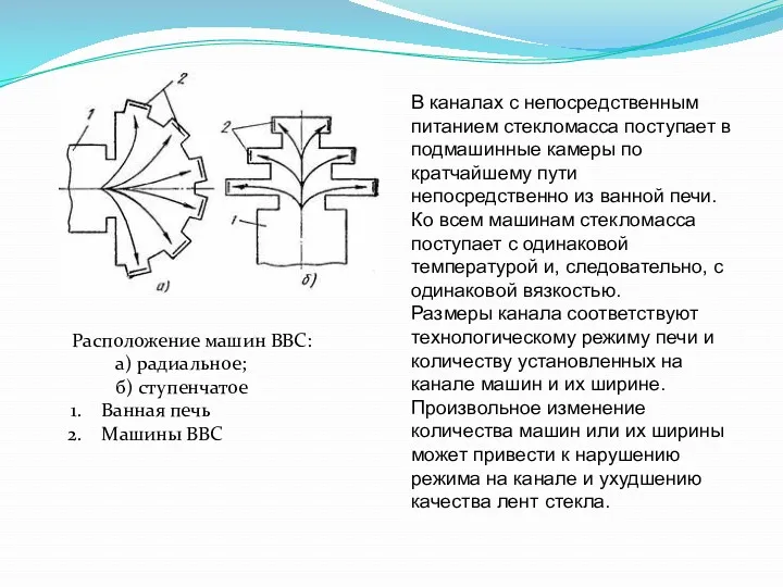 Расположение машин ВВС: а) радиальное; б) ступенчатое Ванная печь Машины