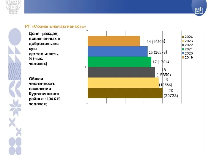 РП «Социальная активность»