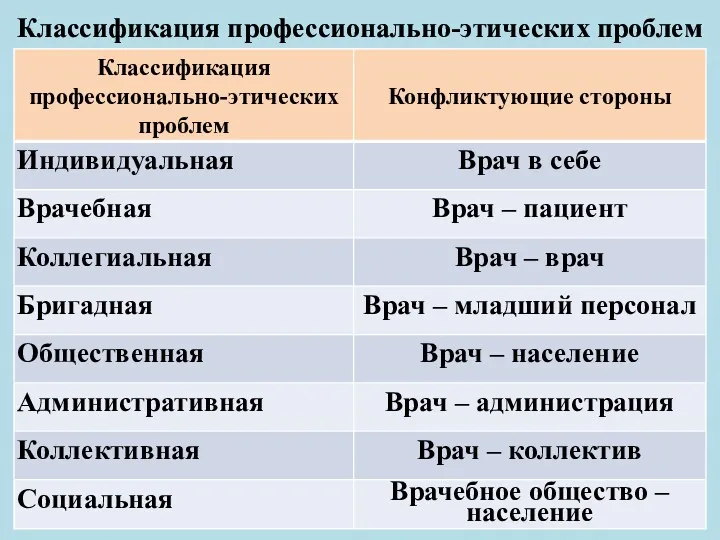 Классификация профессионально-этических проблем