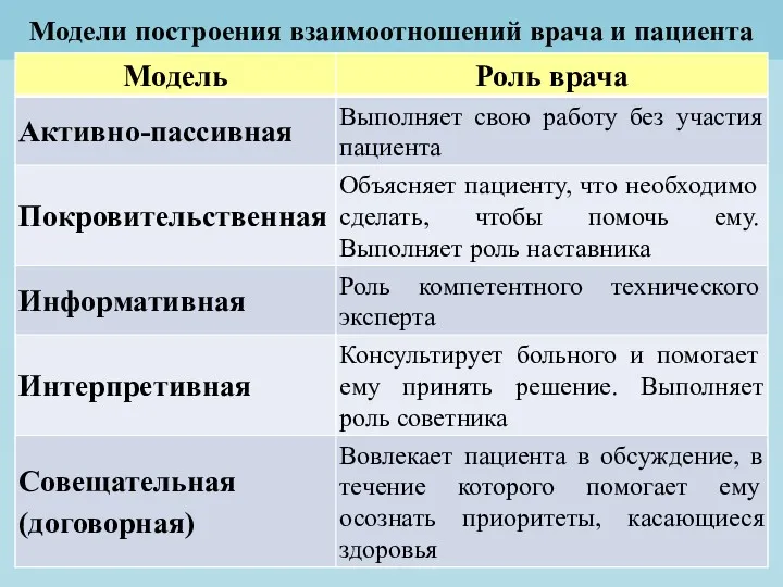 Модели построения взаимоотношений врача и пациента