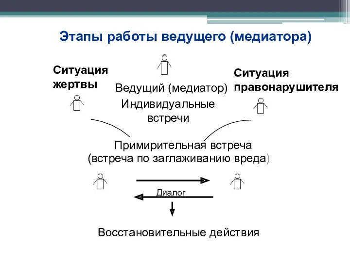 Этапы работы ведущего (медиатора) Восстановительные действия Примирительная встреча (встреча по