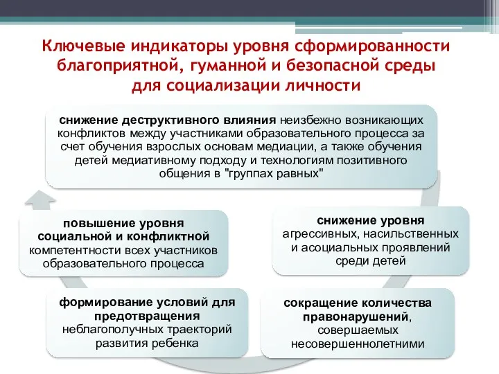 Ключевые индикаторы уровня сформированности благоприятной, гуманной и безопасной среды для социализации личности