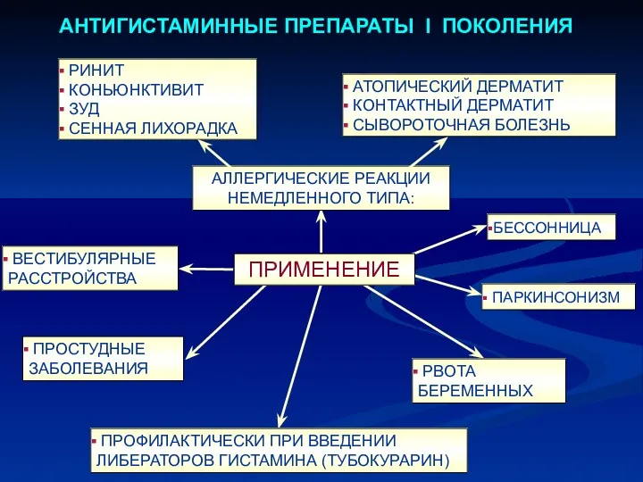 АНТИГИСТАМИННЫЕ ПРЕПАРАТЫ I ПОКОЛЕНИЯ