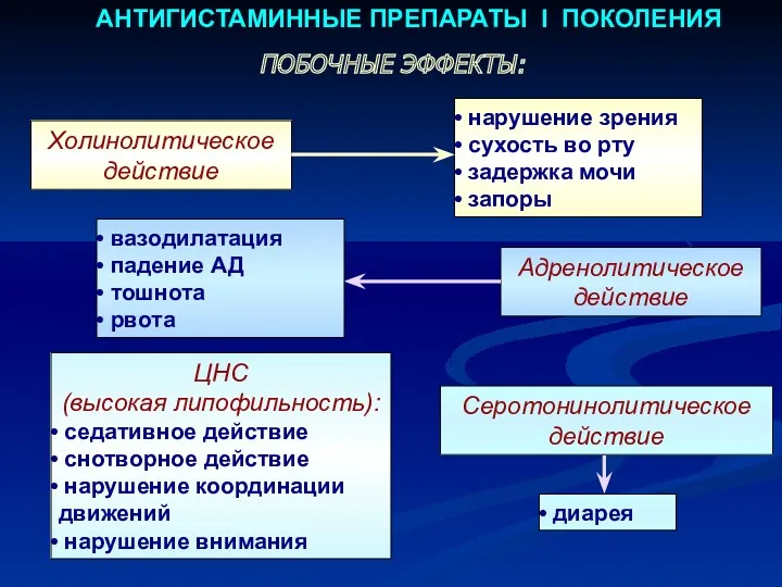 АНТИГИСТАМИННЫЕ ПРЕПАРАТЫ I ПОКОЛЕНИЯ ПОБОЧНЫЕ ЭФФЕКТЫ: ЦНС (высокая липофильность): седативное