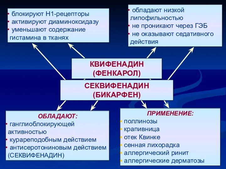 блокируют H1-рецепторы активируют диаминоксидазу уменьшают содержание гистамина в тканях обладают