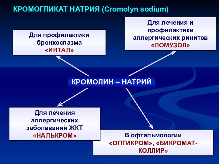 Для профилактики бронхоспазма «ИНТАЛ» Для лечения и профилактики аллергических ринитов