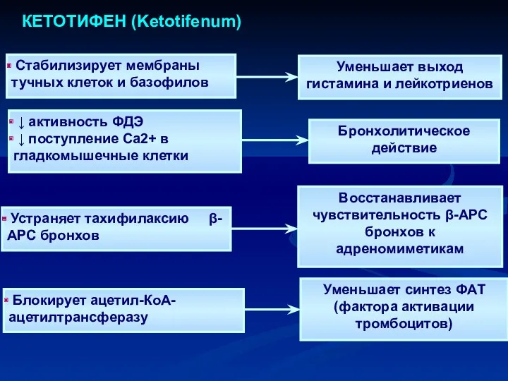 КЕТОТИФЕН (Ketotifenum)