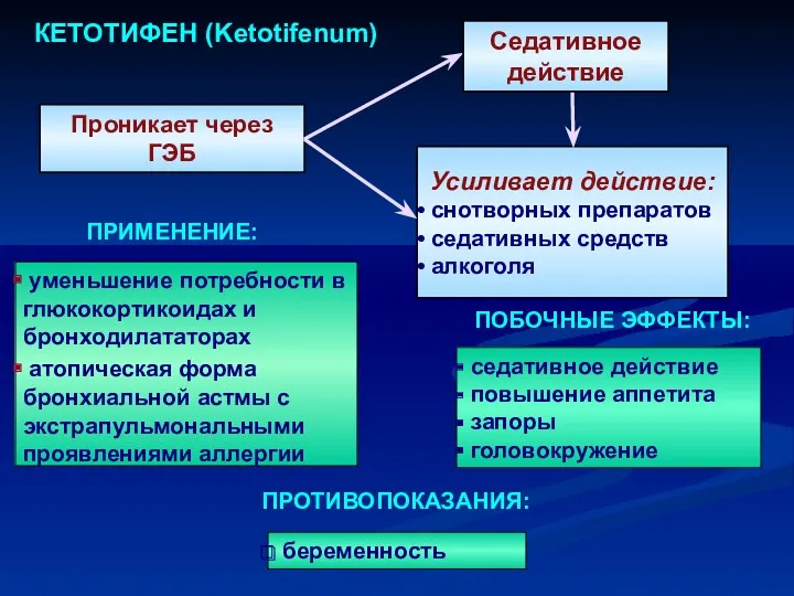 Проникает через ГЭБ КЕТОТИФЕН (Ketotifenum) Усиливает действие: снотворных препаратов седативных средств алкоголя Седативное действие