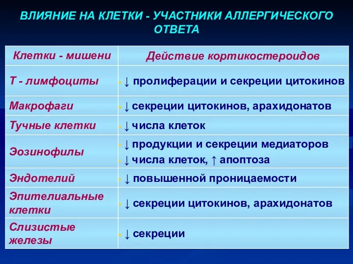 ВЛИЯНИЕ НА КЛЕТКИ - УЧАСТНИКИ АЛЛЕРГИЧЕСКОГО ОТВЕТА