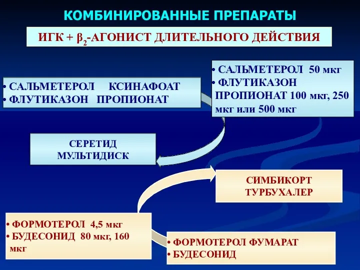 КОМБИНИРОВАННЫЕ ПРЕПАРАТЫ ИГК + β2-АГОНИСТ ДЛИТЕЛЬНОГО ДЕЙСТВИЯ САЛЬМЕТЕРОЛ 50 мкг