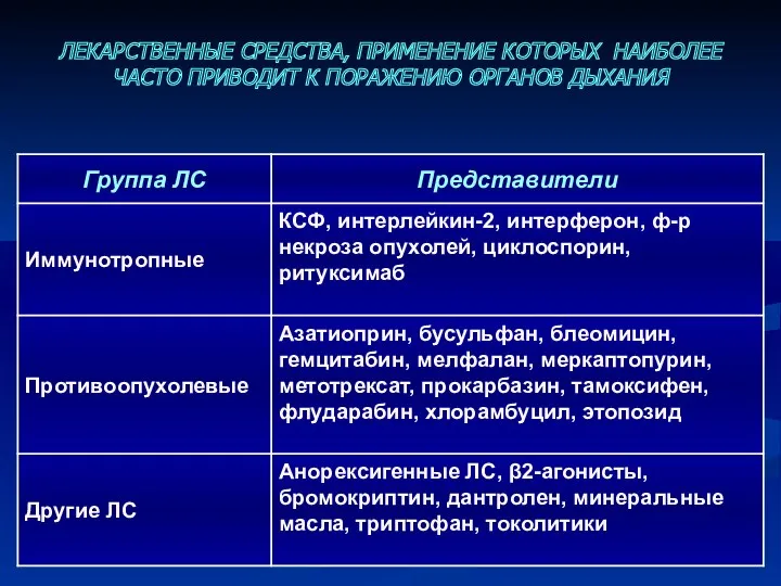 ЛЕКАРСТВЕННЫЕ СРЕДСТВА, ПРИМЕНЕНИЕ КОТОРЫХ НАИБОЛЕЕ ЧАСТО ПРИВОДИТ К ПОРАЖЕНИЮ ОРГАНОВ ДЫХАНИЯ