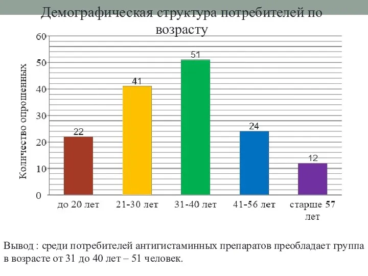 Демографическая структура потребителей по возрасту Вывод : среди потребителей антигистаминных