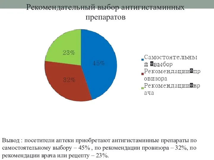 Рекомендательный выбор антигистаминных препаратов Вывод : посетители аптеки приобретают антигистаминные