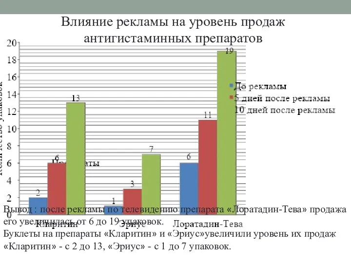 Влияние рекламы на уровень продаж антигистаминных препаратов Вывод : после