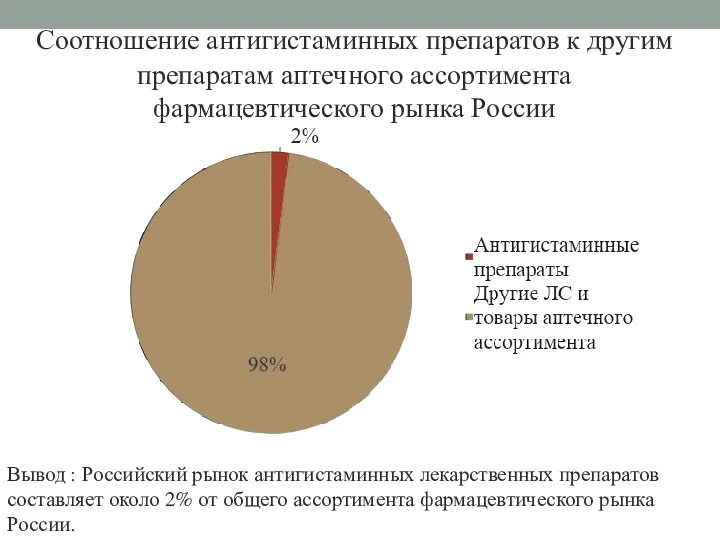 Соотношение антигистаминных препаратов к другим препаратам аптечного ассортимента фармацевтического рынка