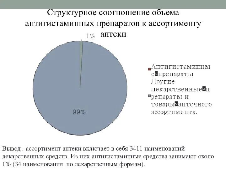 Структурное соотношение объема антигистаминных препаратов к ассортименту аптеки Вывод :