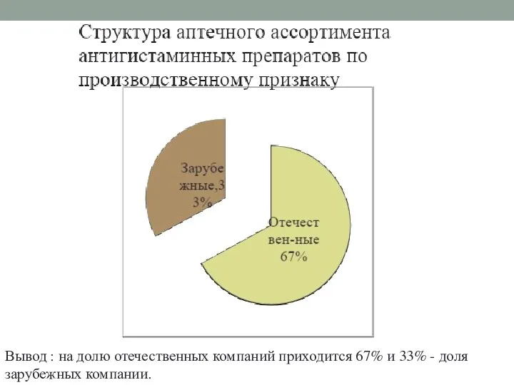 Вывод : на долю отечественных компаний приходится 67% и 33% - доля зарубежных компании.